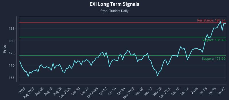 EXI Long Term Analysis for January 22 2026