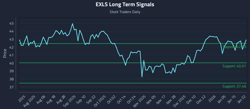 EXLS Long Term Analysis for January 22 2026 EXLS Long Term Analysis for January 22 2026