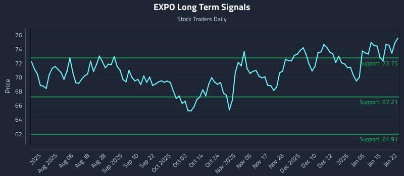 EXPO Long Term Analysis for January 22 2026 EXPO Long Term Analysis for January 22 2026