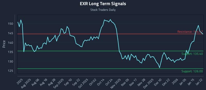 EXR Long Term Analysis for January 22 2026