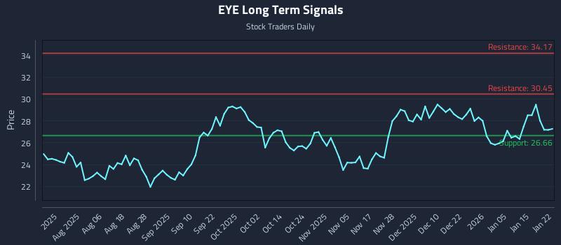 EYE Long Term Analysis for January 22 2026