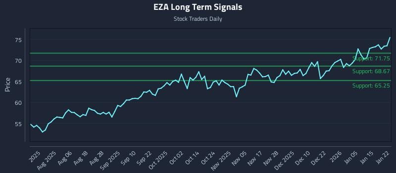 EZA Long Term Analysis for January 22 2026 EZA Long Term Analysis for January 22 2026