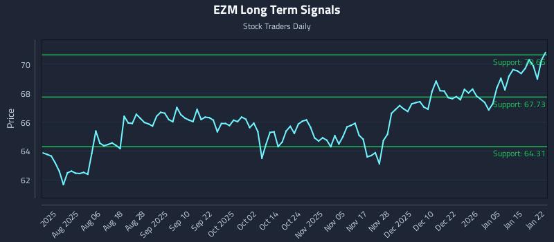 EZM Long Term Analysis for January 22 2026