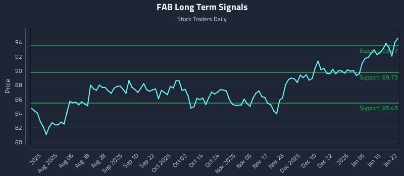 FAB Long Term Analysis for January 22 2026