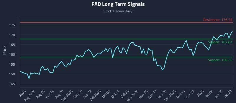FAD Long Term Analysis for January 22 2026