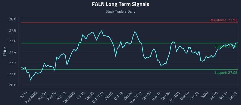 FALN Long Term Analysis for January 22 2026 FALN Long Term Analysis for January 22 2026
