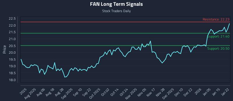 FAN Long Term Analysis for January 22 2026