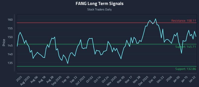 FANG Long Term Analysis for January 22 2026