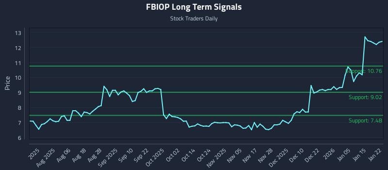 FBIOP Long Term Analysis for January 22 2026 FBIOP Long Term Analysis for January 22 2026