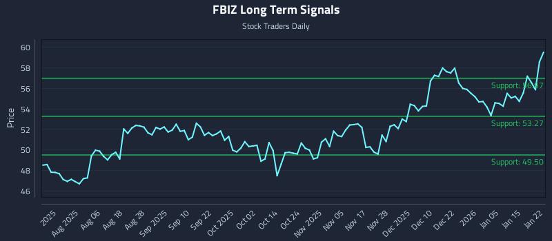 FBIZ Long Term Analysis for January 22 2026 FBIZ Long Term Analysis for January 22 2026