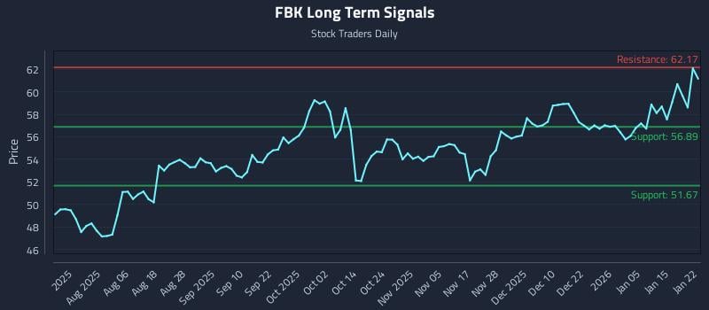 FBK Long Term Analysis for January 22 2026