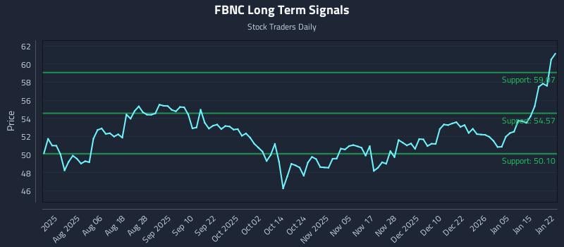 FBNC Long Term Analysis for January 22 2026