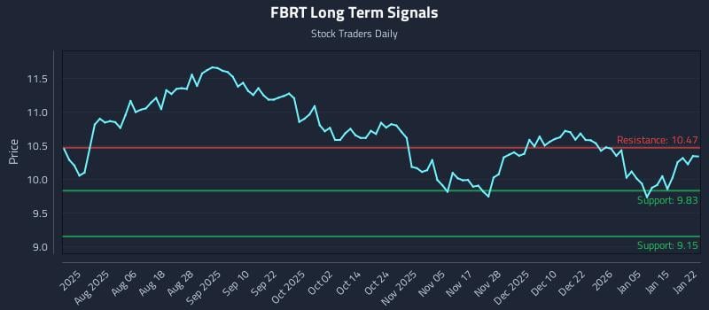 FBRT Long Term Analysis for January 22 2026