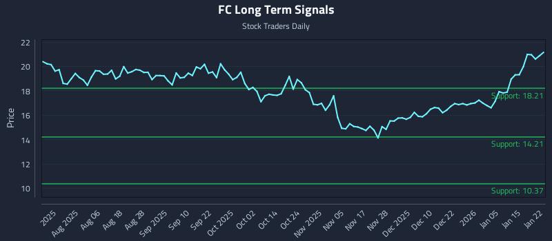 FC Long Term Analysis for January 22 2026