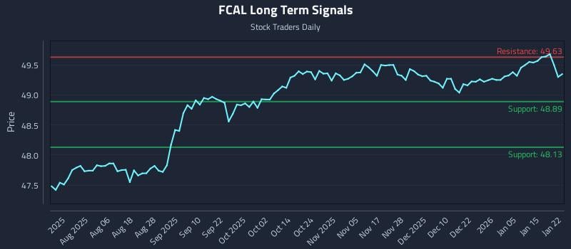 FCAL Long Term Analysis for January 22 2026 FCAL Long Term Analysis for January 22 2026