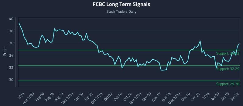 FCBC Long Term Analysis for January 22 2026