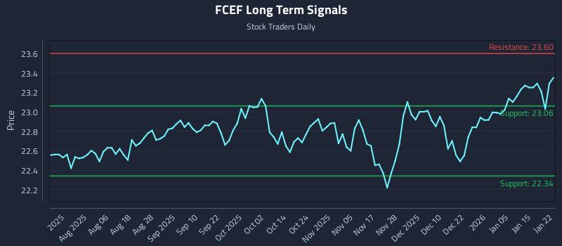 FCEF Long Term Analysis for January 22 2026 FCEF Long Term Analysis for January 22 2026