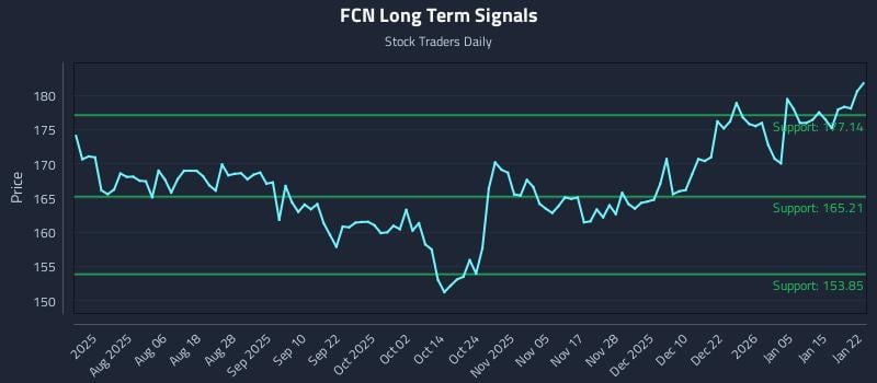 FCN Long Term Analysis for January 22 2026