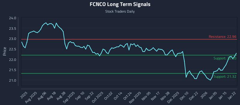 FCNCO Long Term Analysis for January 22 2026 FCNCO Long Term Analysis for January 22 2026
