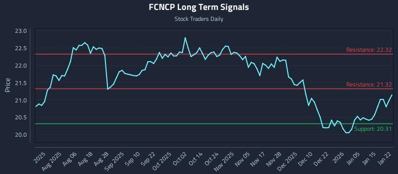 FCNCP Long Term Analysis for January 22 2026 FCNCP Long Term Analysis for January 22 2026