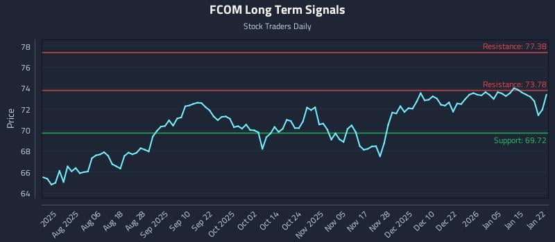 FCOM Long Term Analysis for January 22 2026