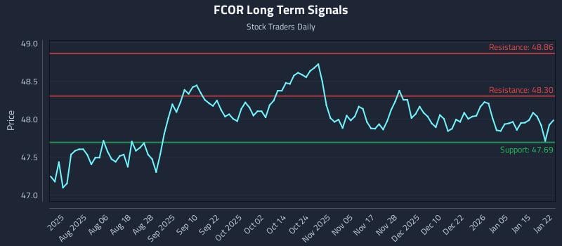 FCOR Long Term Analysis for January 22 2026