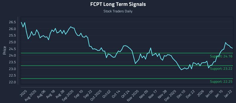 FCPT Long Term Analysis for January 22 2026 FCPT Long Term Analysis for January 22 2026