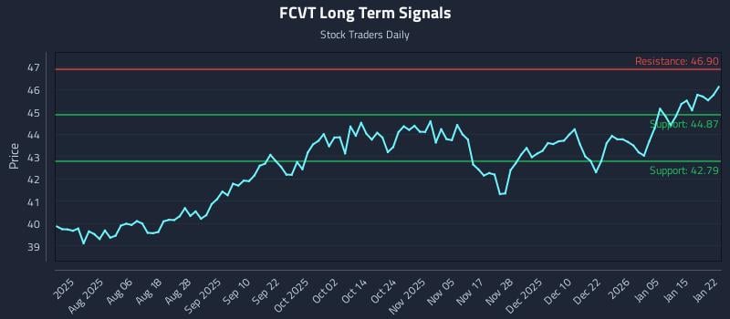 FCVT Long Term Analysis for January 22 2026 FCVT Long Term Analysis for January 22 2026
