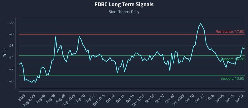 FDBC Long Term Analysis for January 22 2026 FDBC Long Term Analysis for January 22 2026