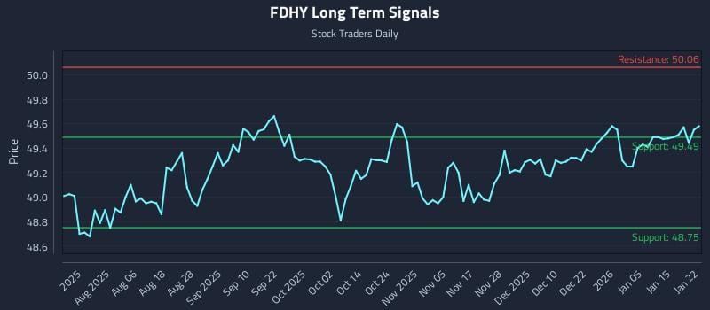 FDHY Long Term Analysis for January 22 2026