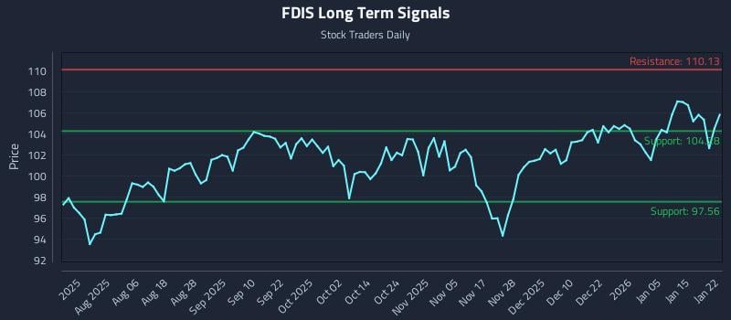 FDIS Long Term Analysis for January 22 2026