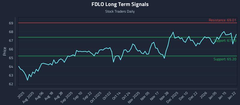 FDLO Long Term Analysis for January 22 2026