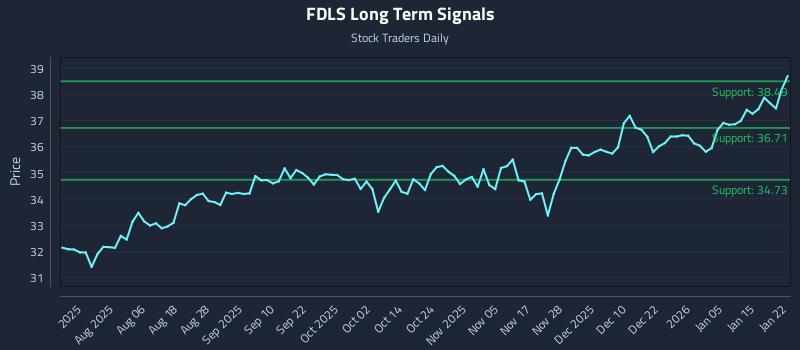 FDLS Long Term Analysis for January 22 2026 FDLS Long Term Analysis for January 22 2026