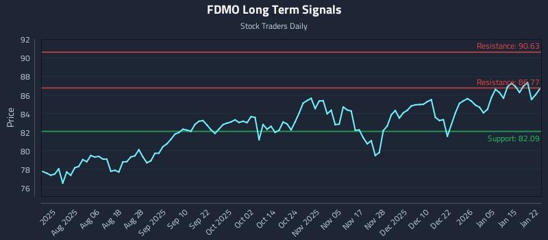 FDMO Long Term Analysis for January 22 2026