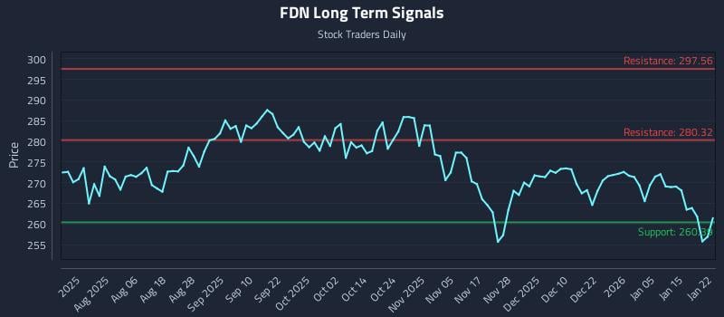 FDN Long Term Analysis for January 22 2026