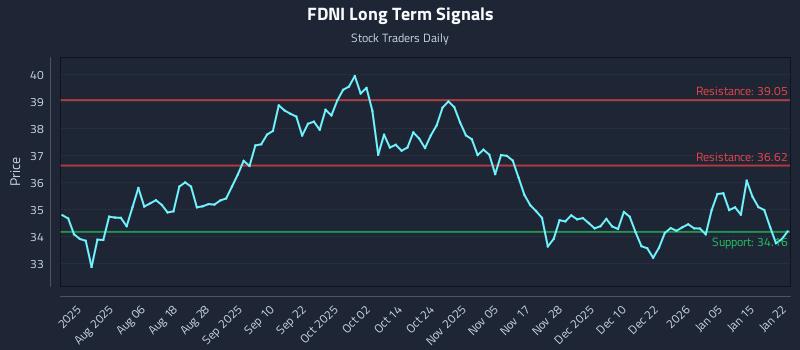 FDNI Long Term Analysis for January 22 2026 FDNI Long Term Analysis for January 22 2026