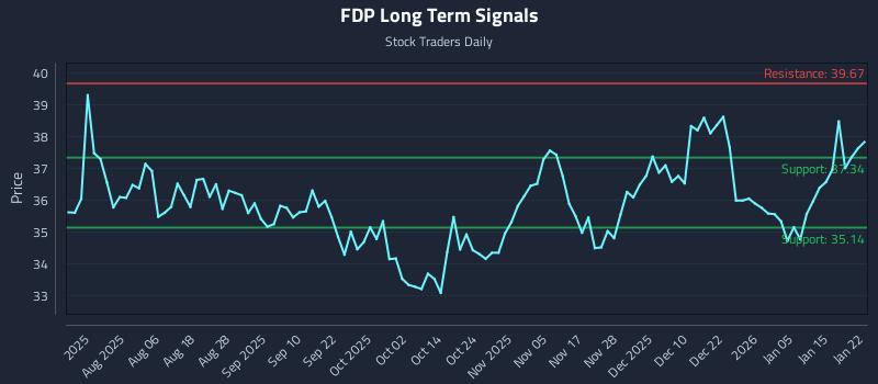 FDP Long Term Analysis for January 22 2026