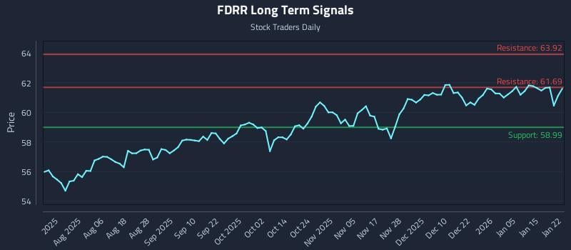 FDRR Long Term Analysis for January 22 2026