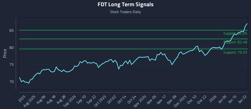 FDT Long Term Analysis for January 22 2026