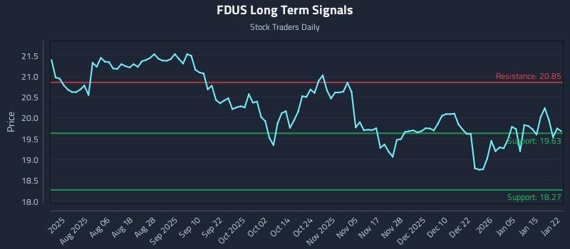 FDUS Long Term Analysis for January 22 2026