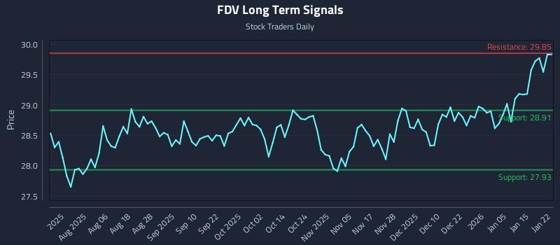 FDV Long Term Analysis for January 22 2026