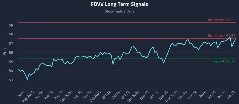 FDVV Long Term Analysis for January 22 2026