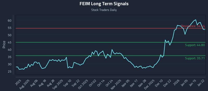 FEIM Long Term Analysis for January 22 2026