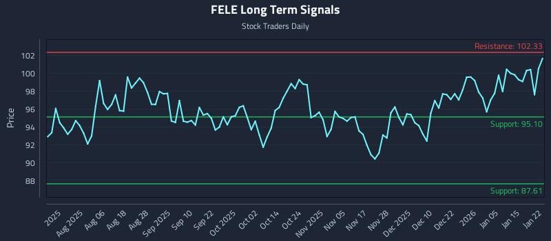 FELE Long Term Analysis for January 22 2026 FELE Long Term Analysis for January 22 2026
