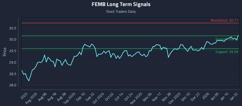 FEMB Long Term Analysis for January 22 2026 FEMB Long Term Analysis for January 22 2026
