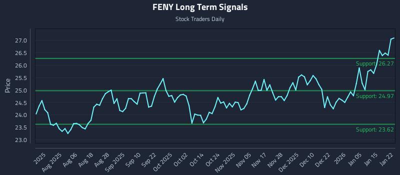 FENY Long Term Analysis for January 22 2026