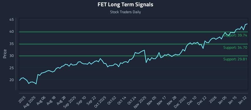 FET Long Term Analysis for January 22 2026 FET Long Term Analysis for January 22 2026