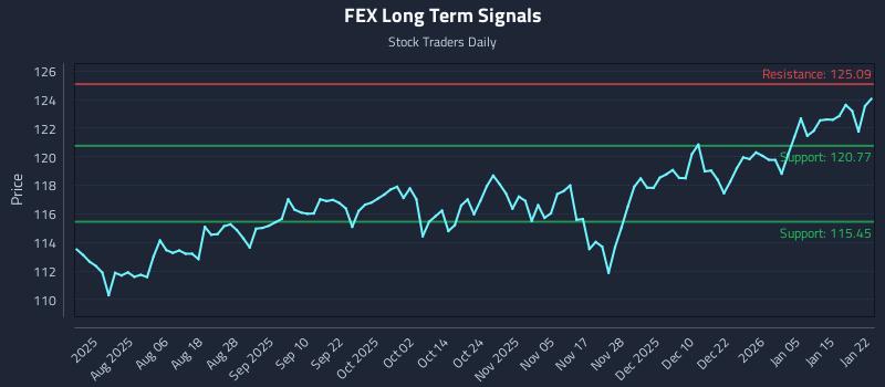 FEX Long Term Analysis for January 22 2026
