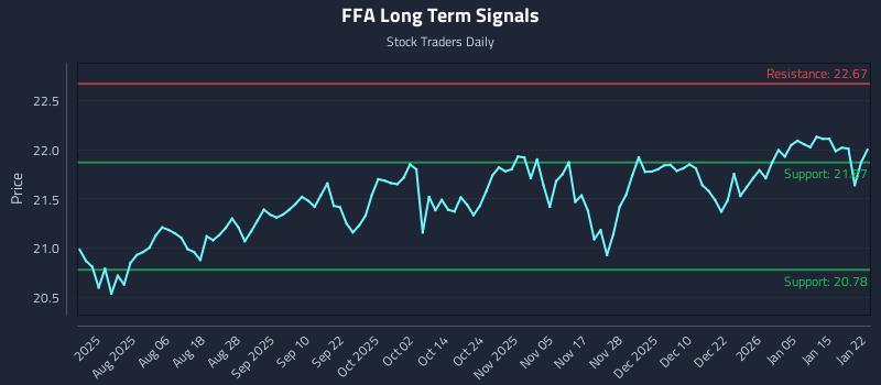 FFA Long Term Analysis for January 22 2026 FFA Long Term Analysis for January 22 2026