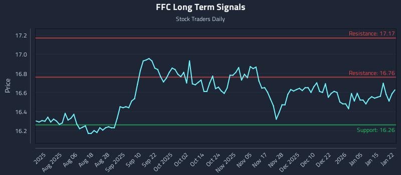 FFC Long Term Analysis for January 22 2026